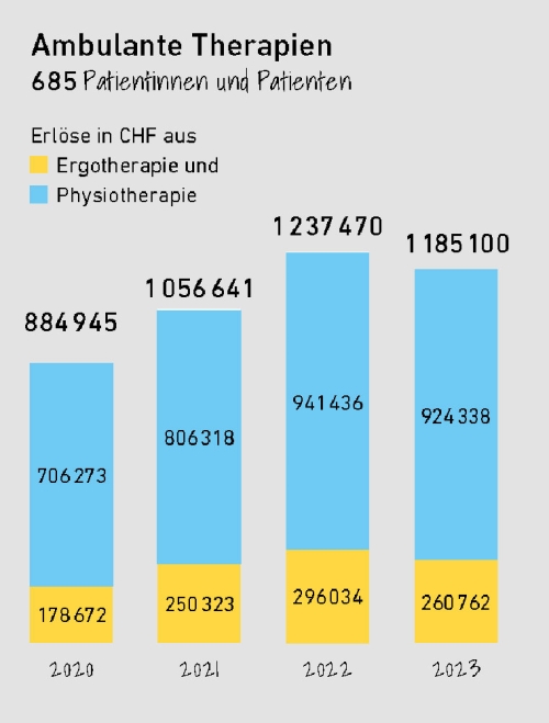 Ambulante Therapien