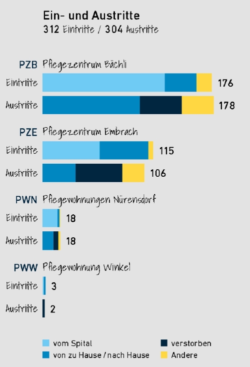 Ein- und Austritte